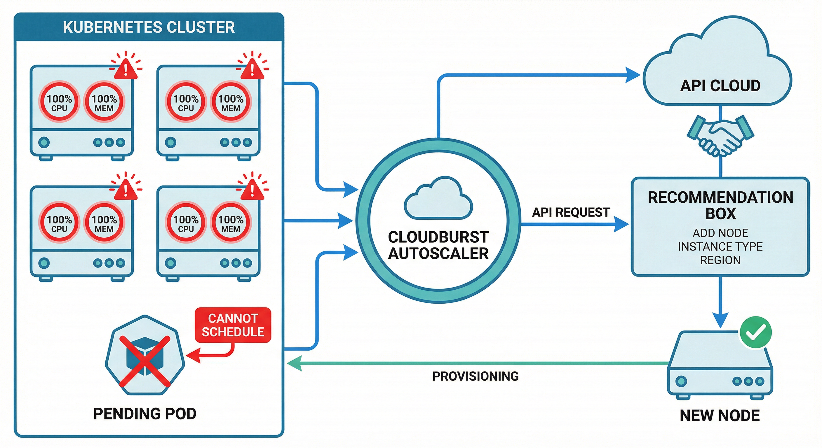 Kubernetes cluster at capacity with pending pod; Cloudburst adds cheapest burst node via CloudBroker.