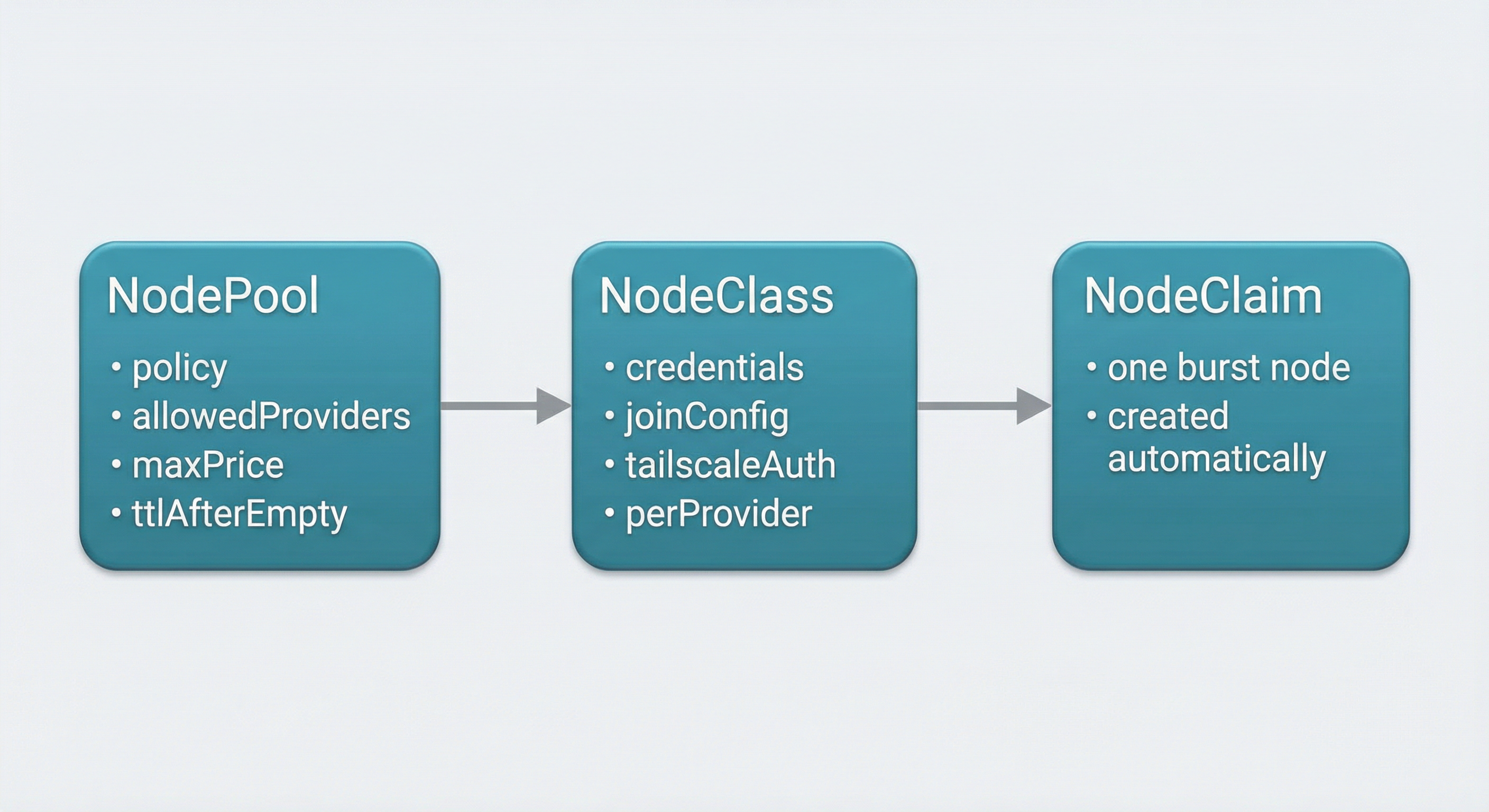 NodePool policy + NodeClass credentials → NodeClaim burst node.