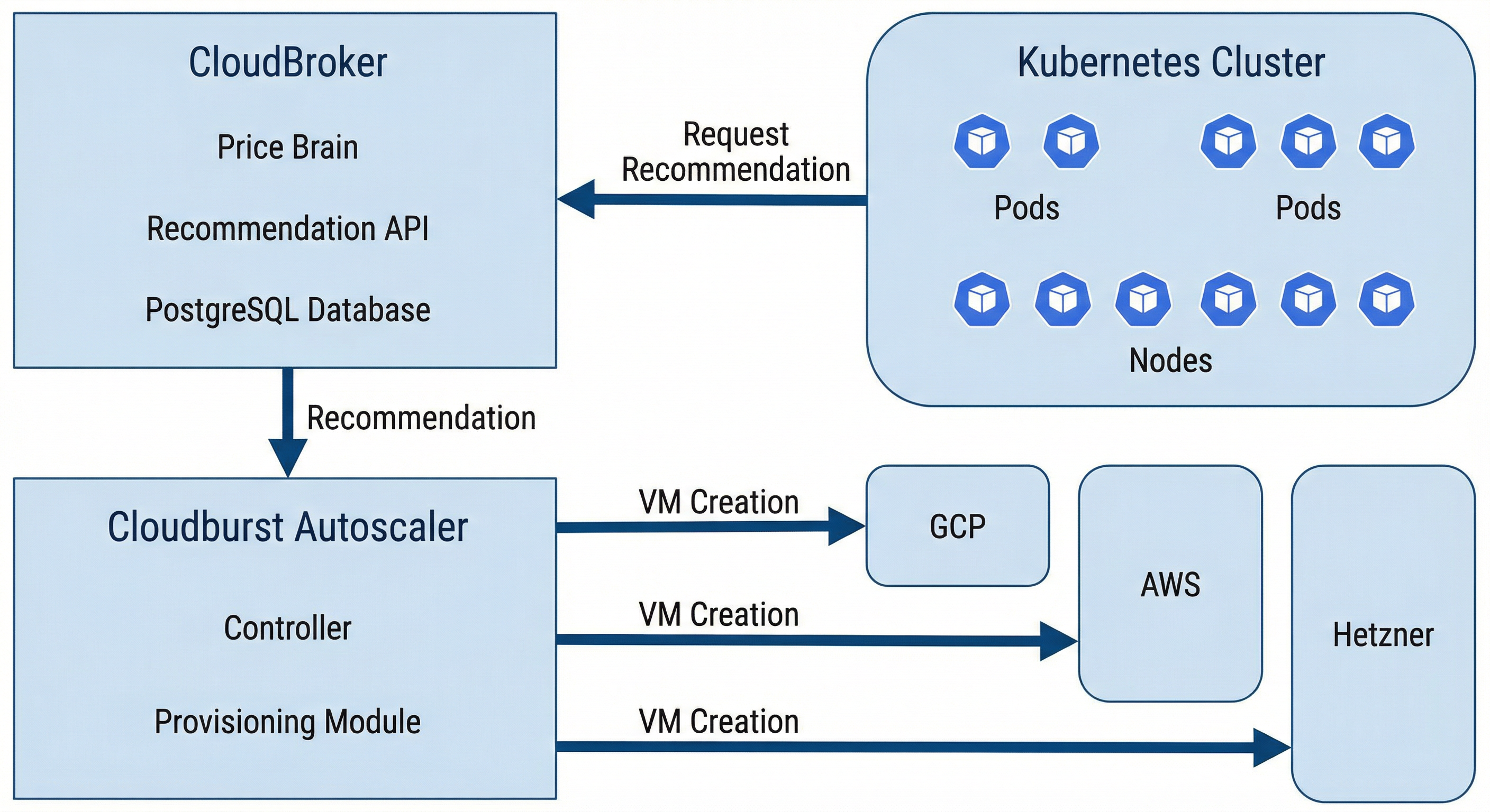 CloudBroker price brain + Cloudburst provisioner; full stack scope.
