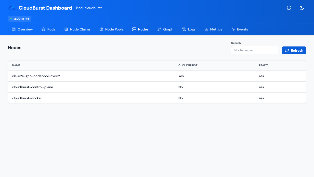 Nodes with burst node