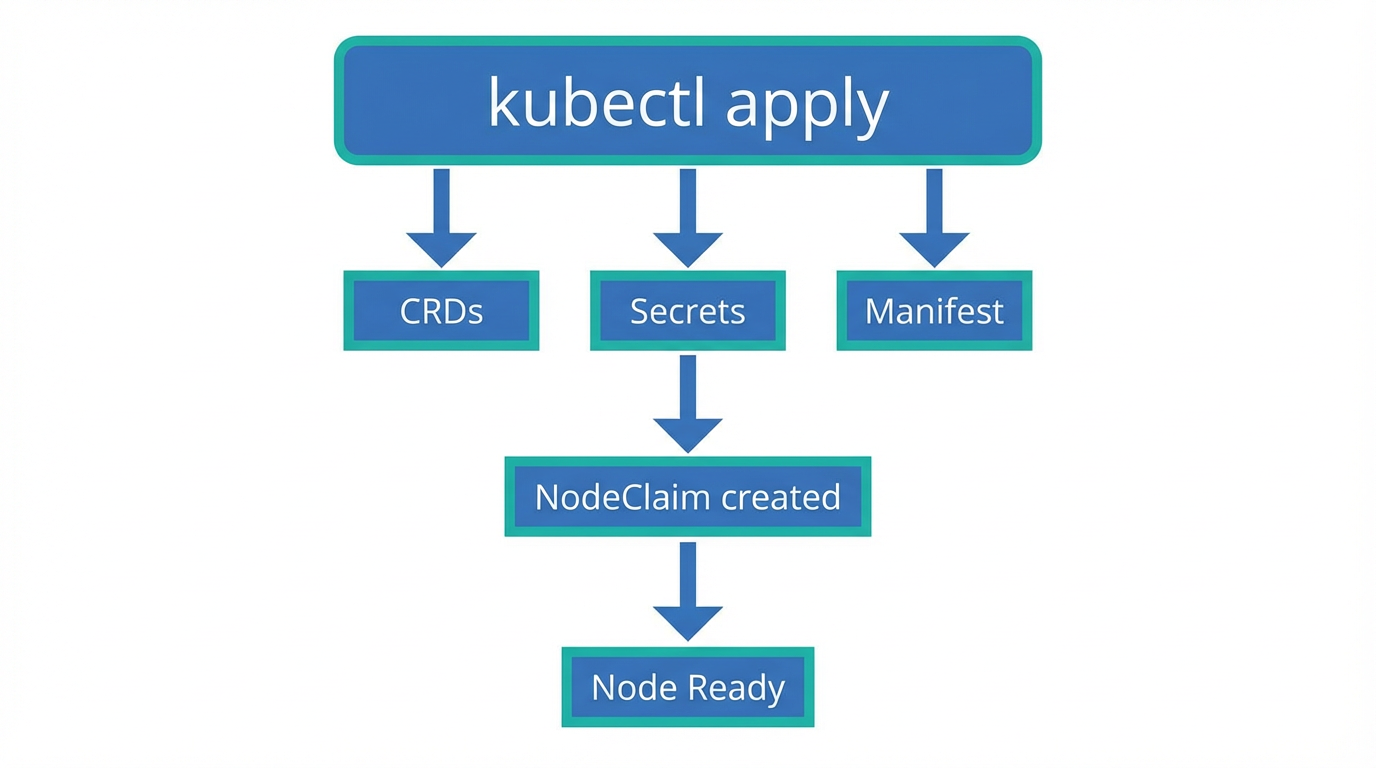 kubectl apply → CRDs, Secrets, Manifest → NodeClaim created → Node Ready